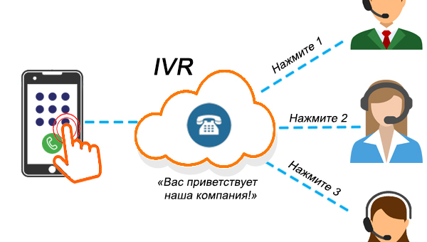 Запись и настройка индивидуального голосового приветствия Вашей компании и голосового меню IVR