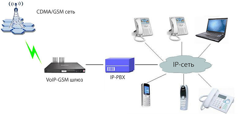 voip gsm shlyuz goip1